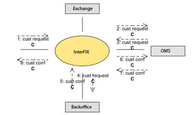 Order Management